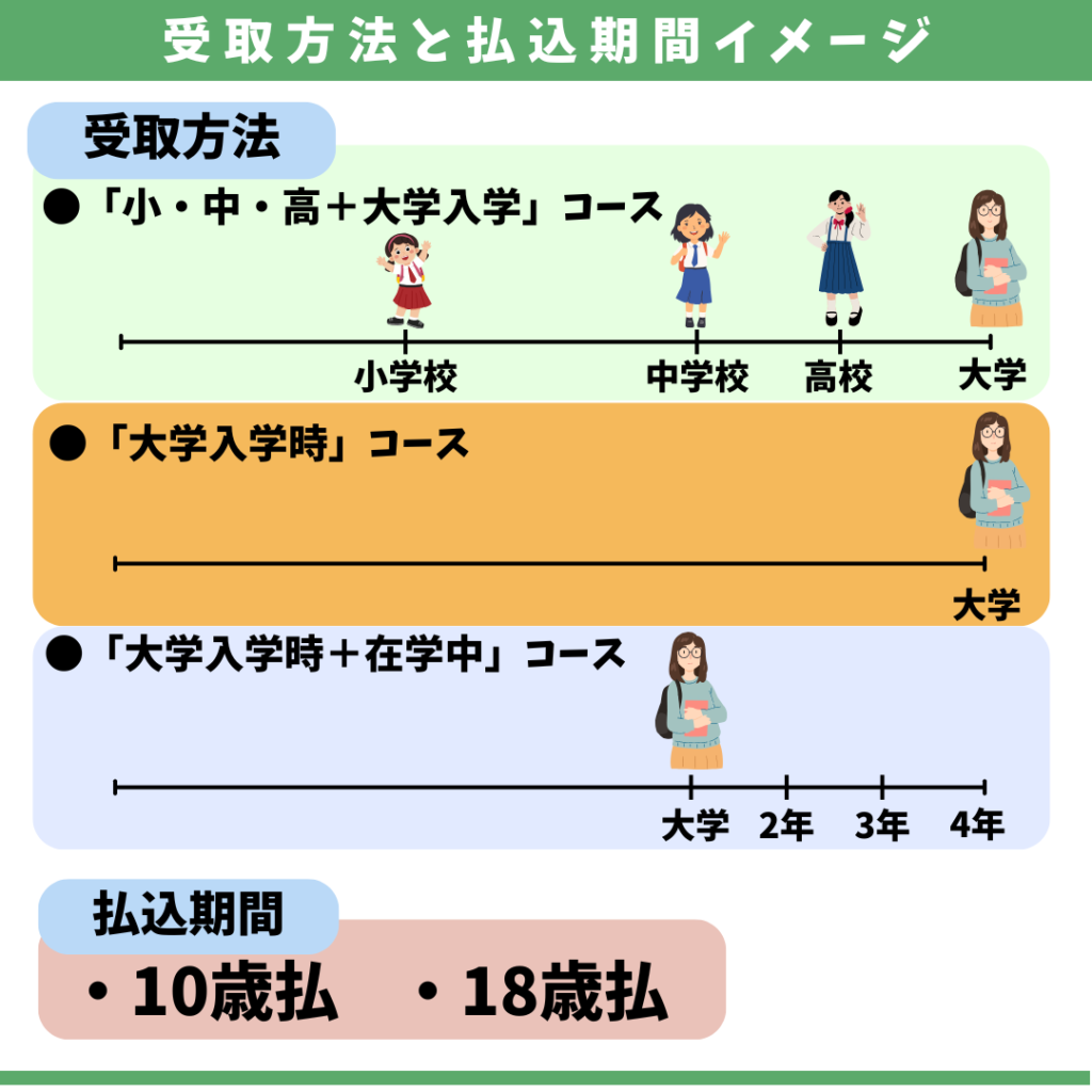 はじめのかんぽの積立金の受取り方法と、払込期間の選択肢