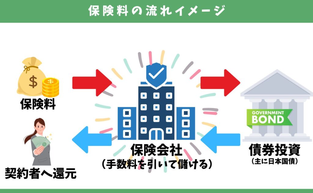 払った保険料の流れイメージ