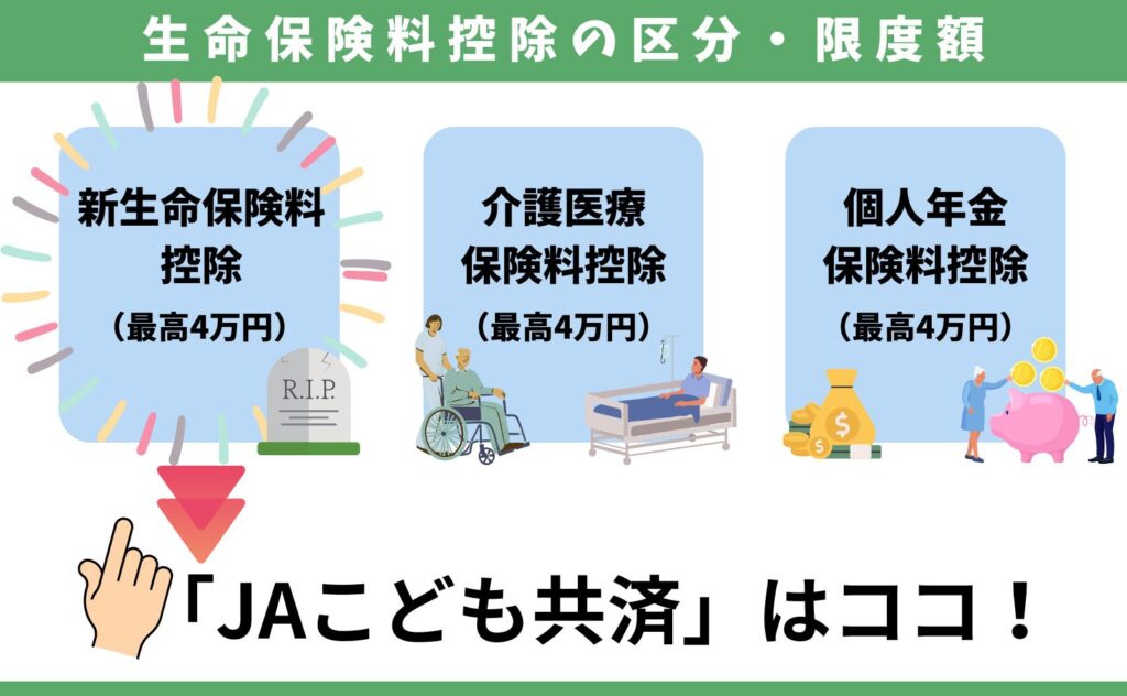 JAこども共済の保険料控除の区分と限度額のイメージ図