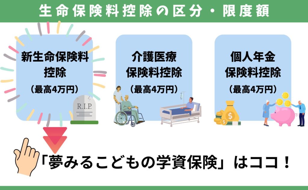 保険料控除イメージと夢みるこどもの学資保険の保険料区分