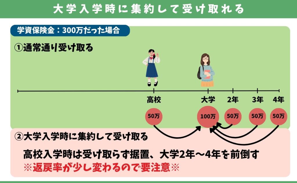 夢みるこどもの学資保険の受取り方2種類を図解