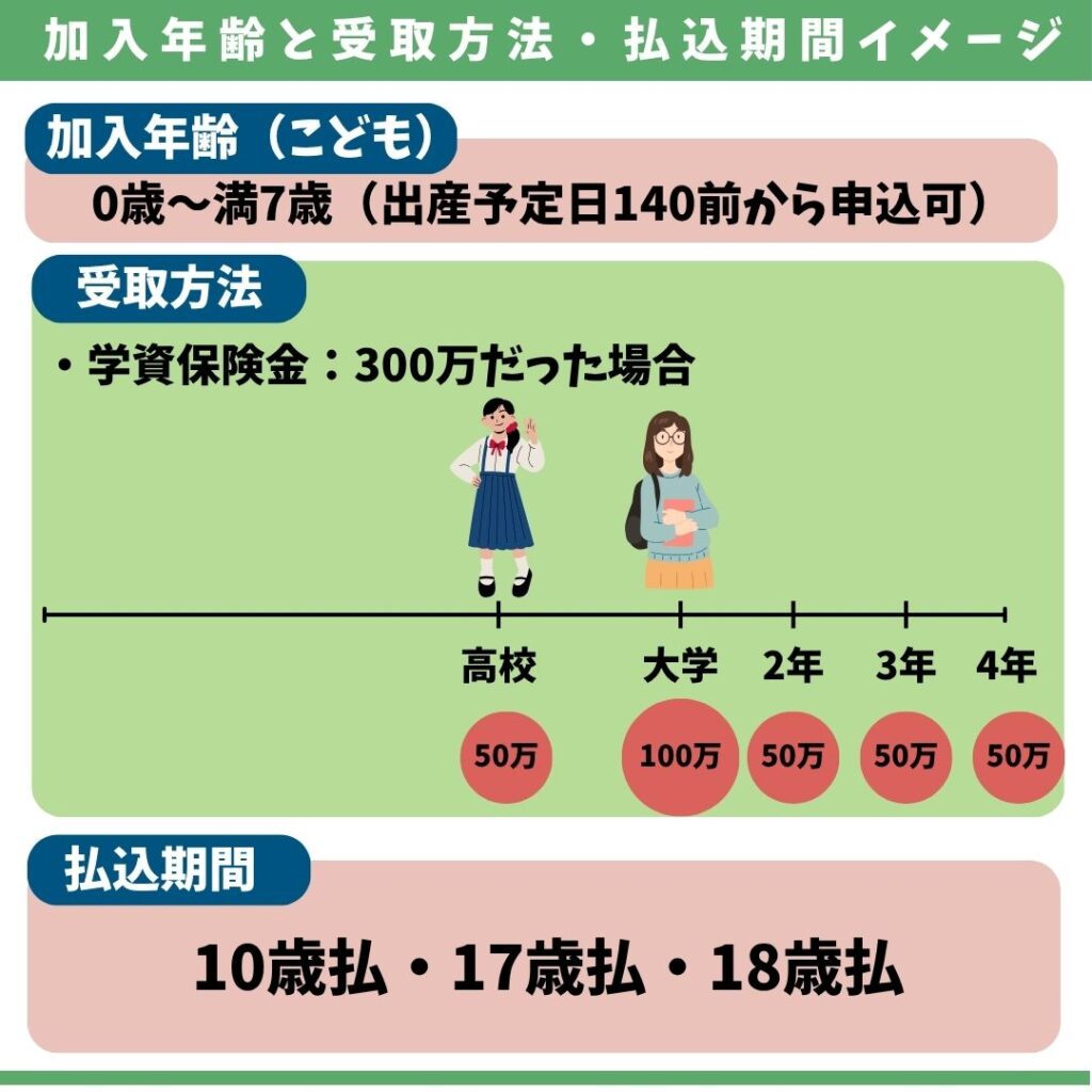 夢みるこどもの学資保険の加入年齢、受取方法、払込期間の図解イメージ
