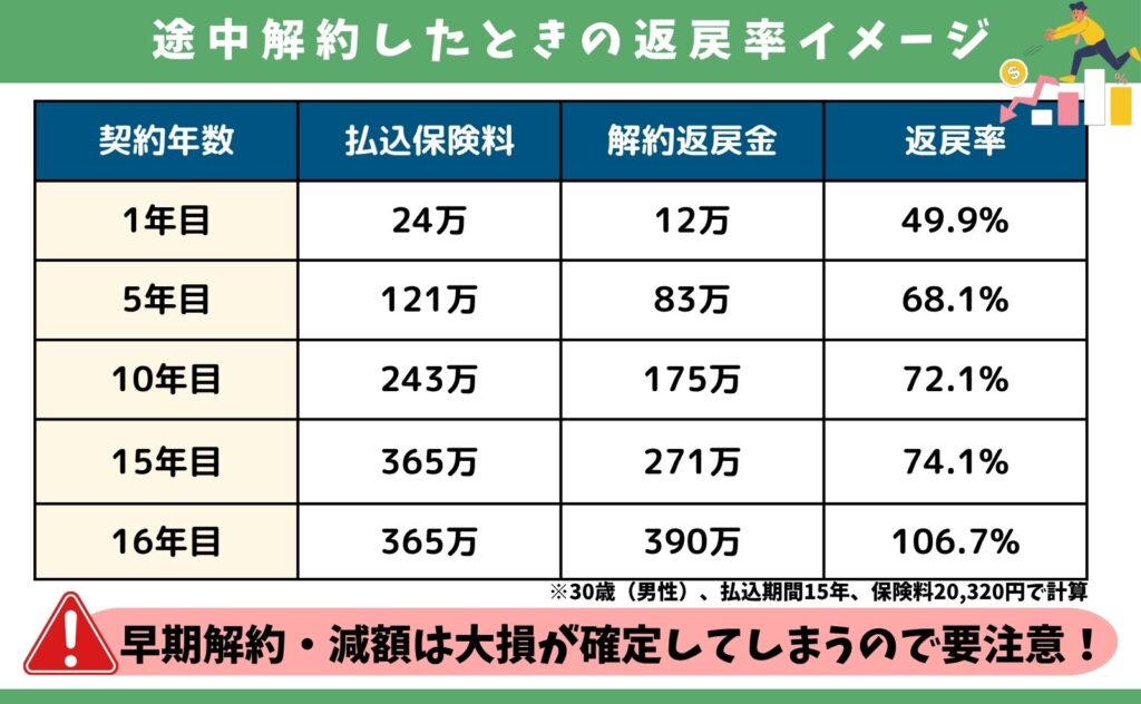 ライズ15年払いの解約返戻金と返戻率のイメージ!大きく損することがわかる!
