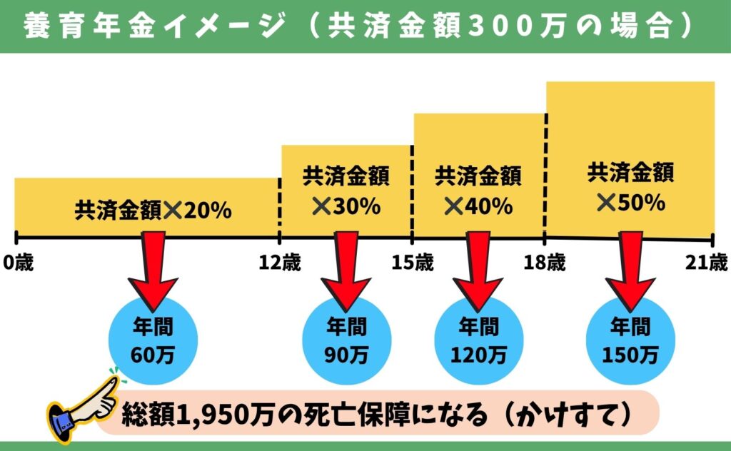 JAこども保険の養育年金の図解イメージ