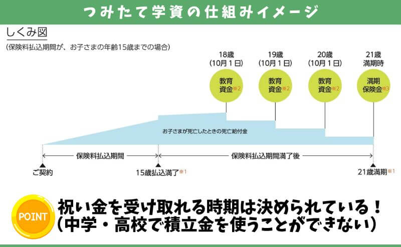 つみたて学資の仕組み（祝い金）イメージ図
