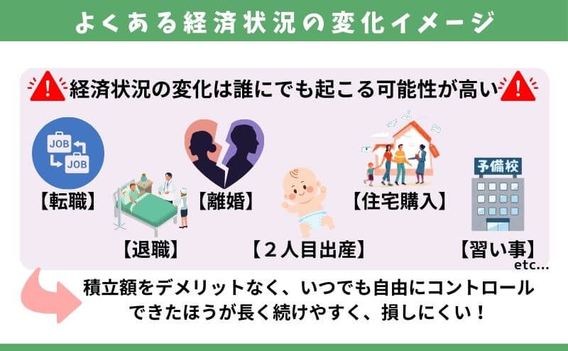 払込期間中によくある経済状況の変化イメージ図
