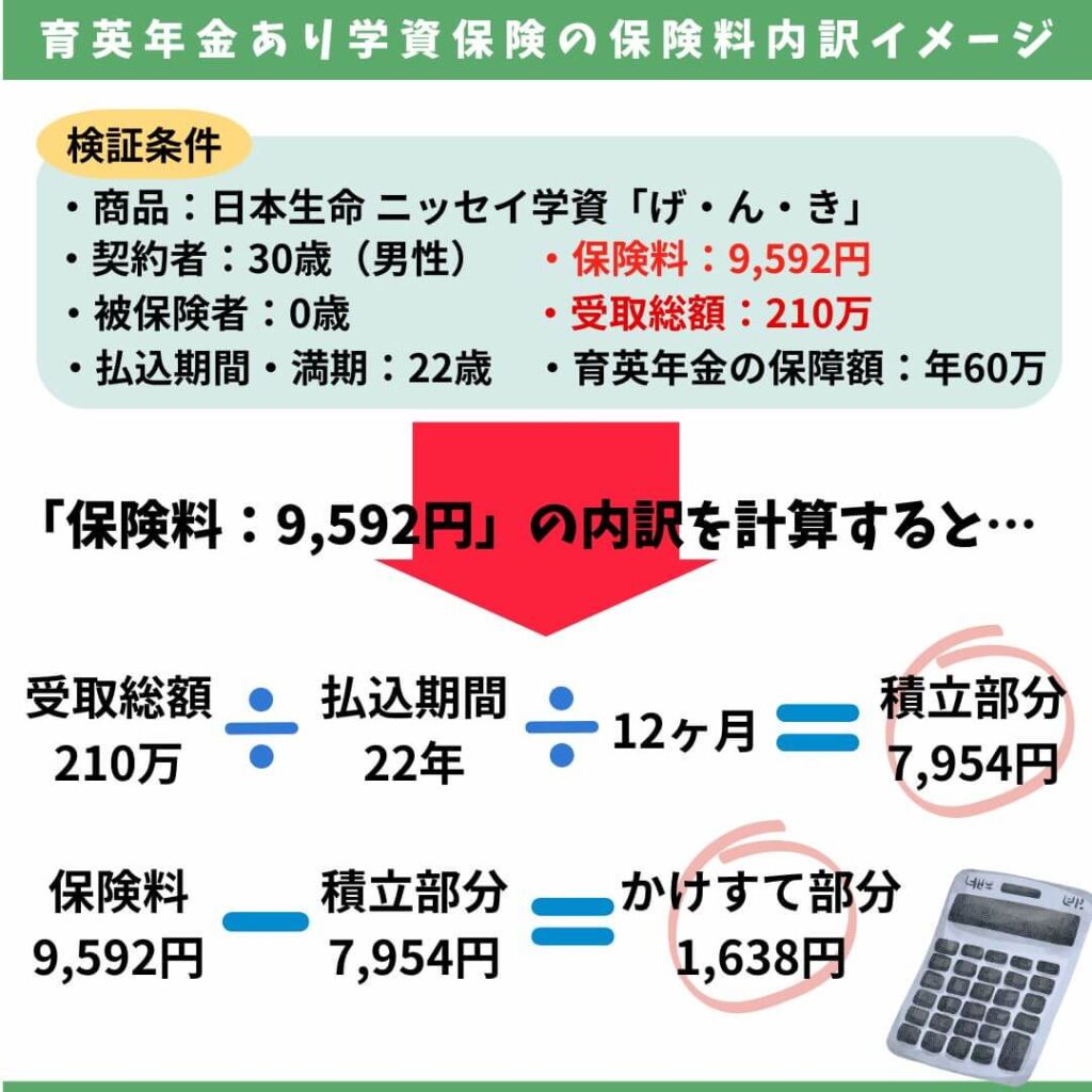 育英年金ありの学資保険の保険料内訳イメージ。保険料が9592円なら、積立部分が7954円、かけすて部分が1638円という計算。