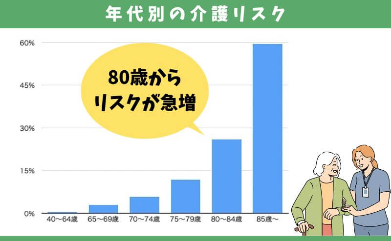 ユニットリンクに介護保障は必要？年代別の介護リスクグラフ