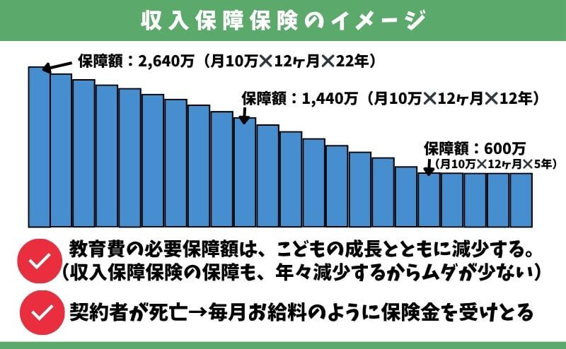 収入保障保険の保障イメージ図
