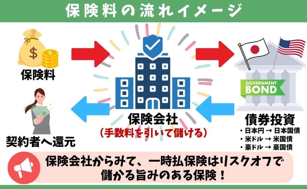 プレミアプレゼント5の保険料の流れイメージ(指定通貨建の債券で運用される投資商品)