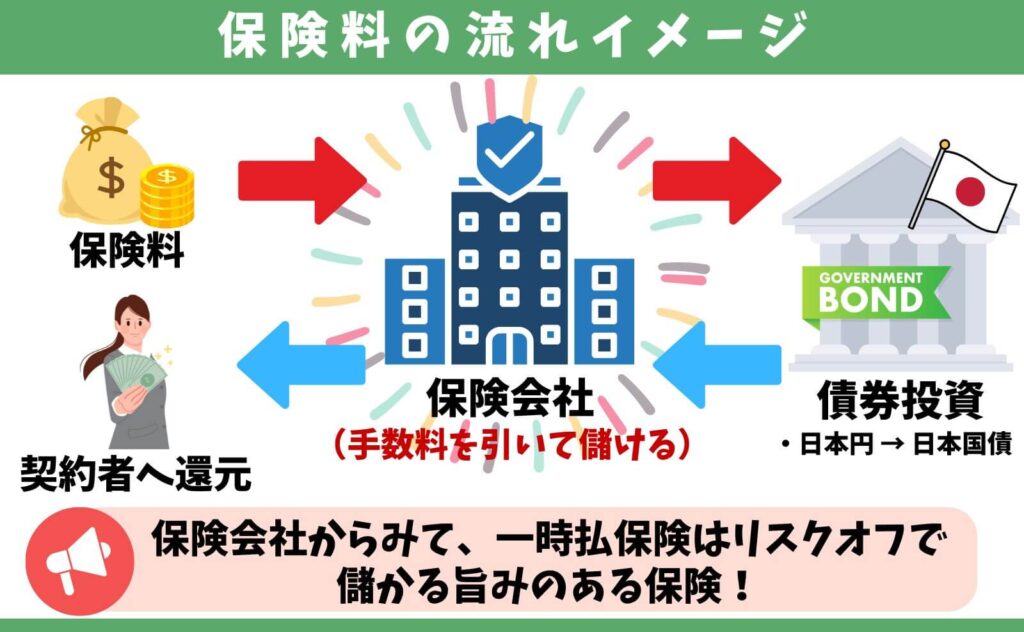 エンキャンの保険料の流れ・運用先のイメージ図（主に日本国債で運用）